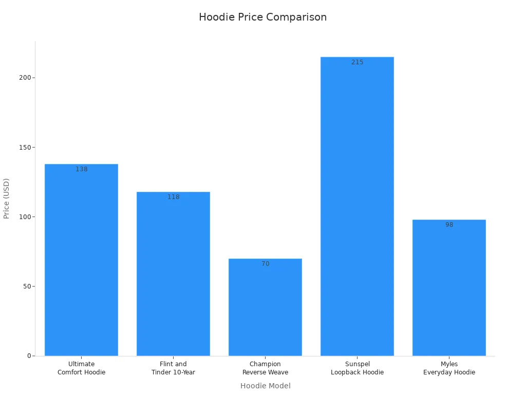 Bar chart comparing prices of five hoodie models