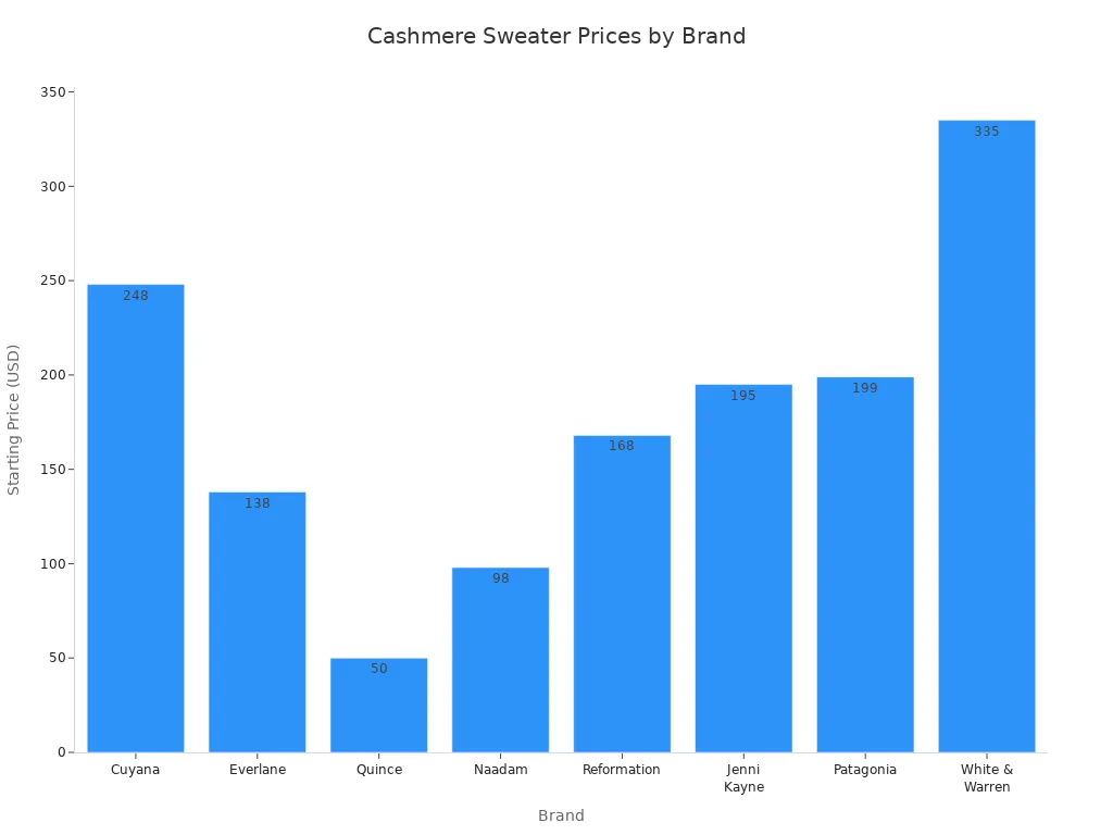 Bar chart comparing starting prices of cashmere sweaters across premium brands