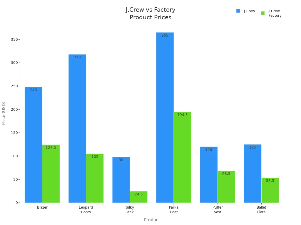 Bar chart comparing prices of six products at J.Crew and J.Crew Factory