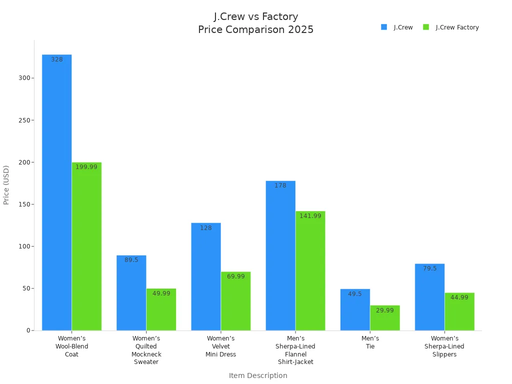 Bar chart comparing prices of six items at J.Crew and J.Crew Factory in 2025