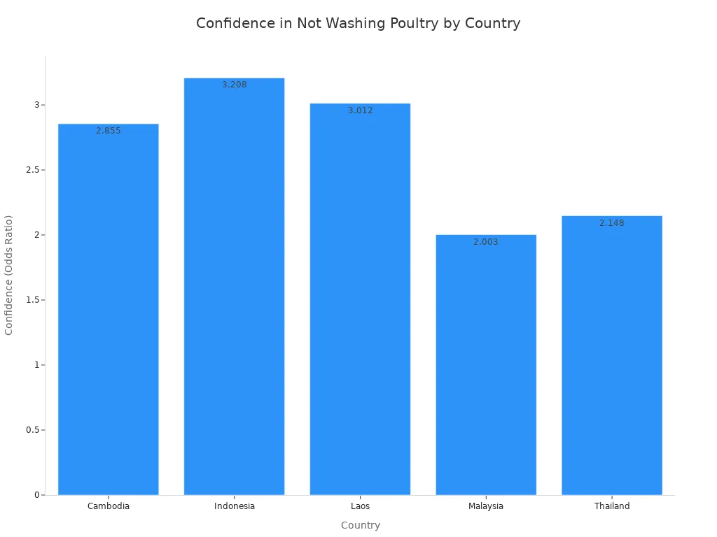 Bar chart comparing confidence in not washing poultry across five Southeast Asian countries