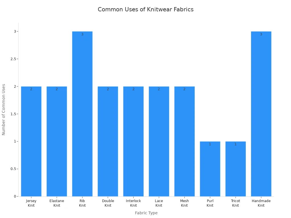 Bar chart comparing common uses for different knitwear fabric types