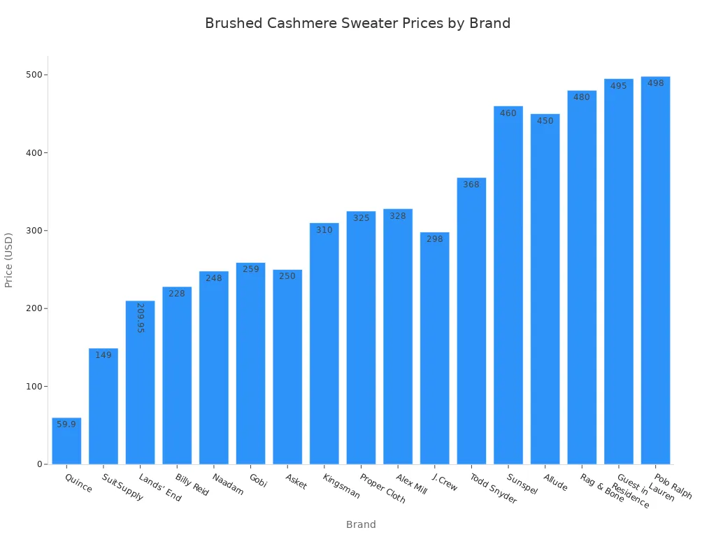 Bar chart comparing brushed cashmere sweater prices across top brands