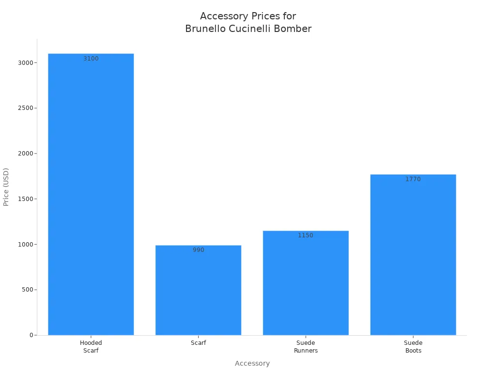 Bar chart comparing prices of Brunello Cucinelli travel accessories