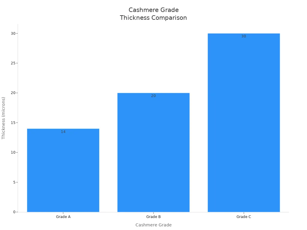 Bar chart comparing thickness of cashmere grades A, B, and C
