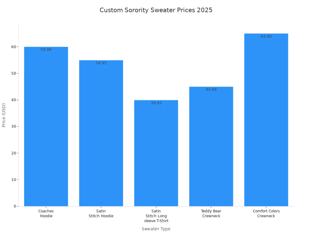 Bar chart comparing 2025 prices of custom sorority sweaters