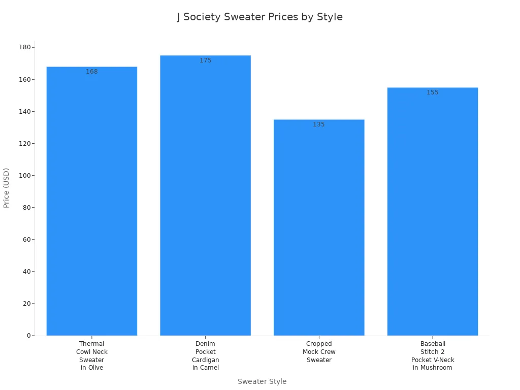 Bar chart showing prices of four J Society sweater styles