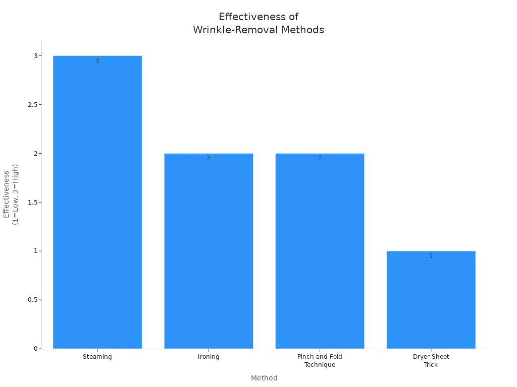 Bar chart comparing effectiveness of sweater wrinkle-removal methods