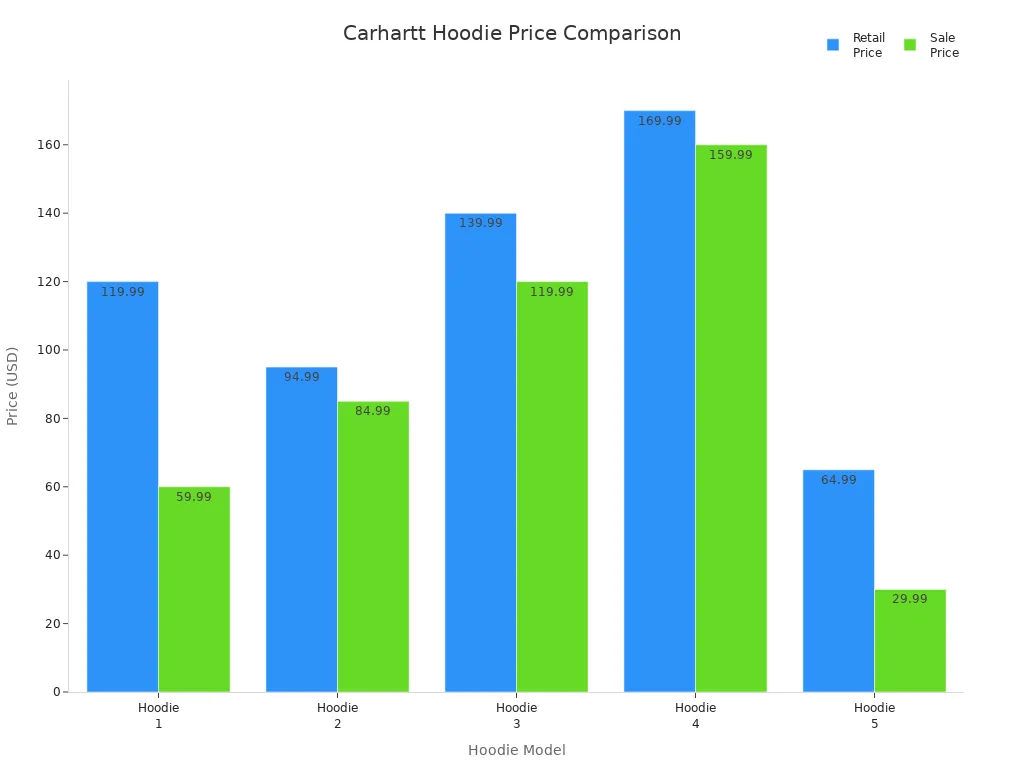 Bar chart comparing retail and sale prices of Carhartt hoodies for men