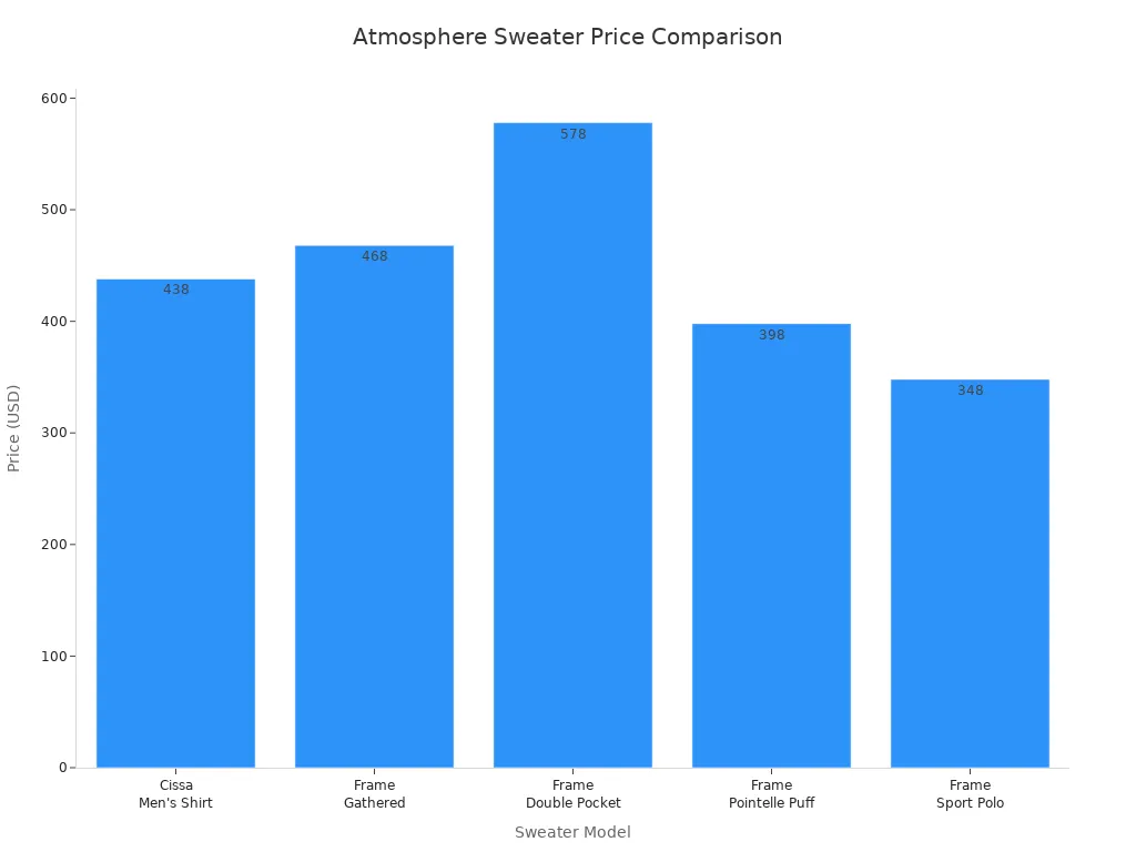 Bar chart comparing prices of Atmosphere brand sweaters