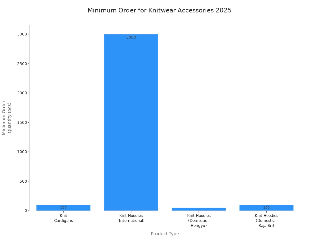 Bar chart showing minimum order quantities for various knitwear accessories in 2025