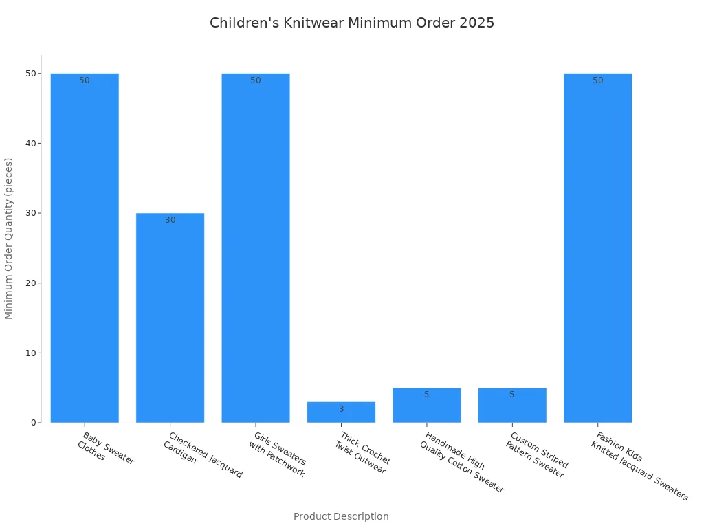 Bar chart showing minimum order quantities for children'
                style=