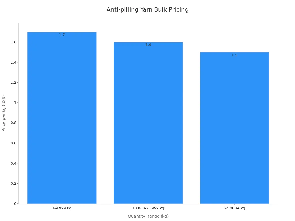 Bar chart showing anti-pilling yarn bulk pricing by quantity range