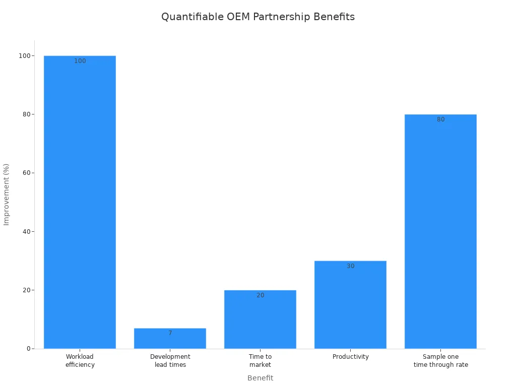 Bar chart showing percentage improvements in key areas for knitwear brands through OEM partnerships