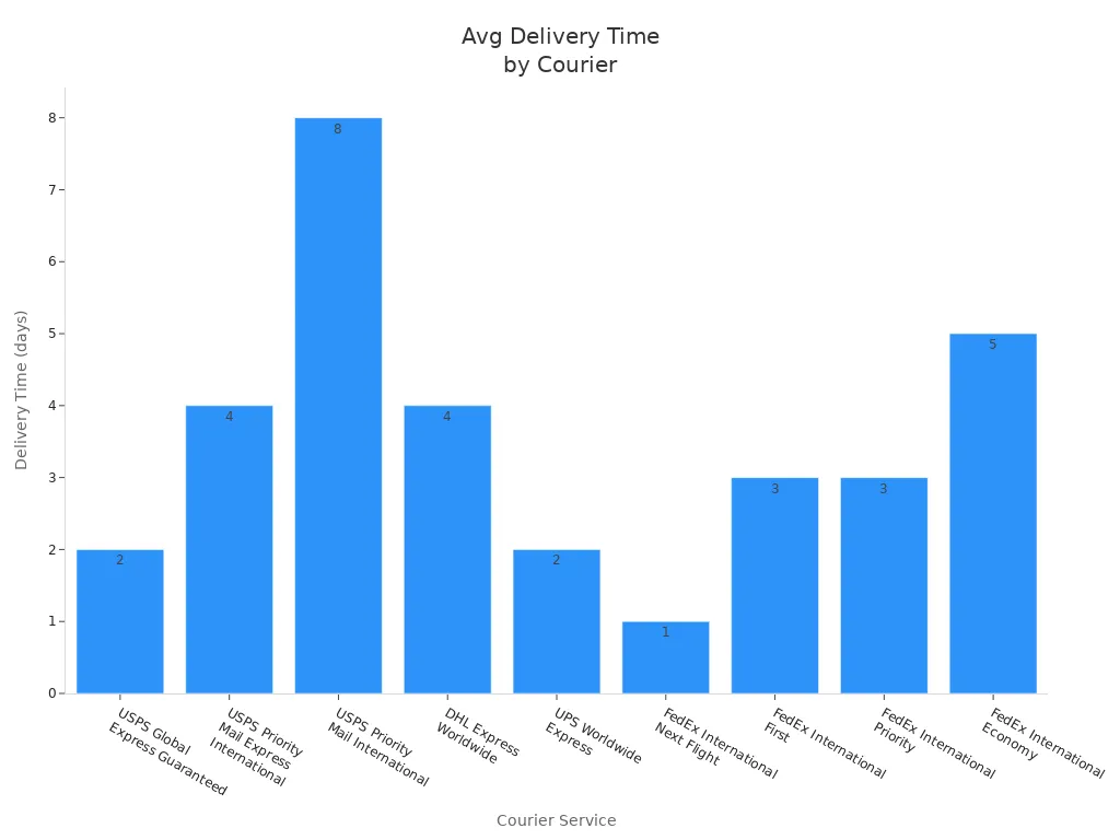 Bar chart comparing average delivery times for international knitwear shipments by courier