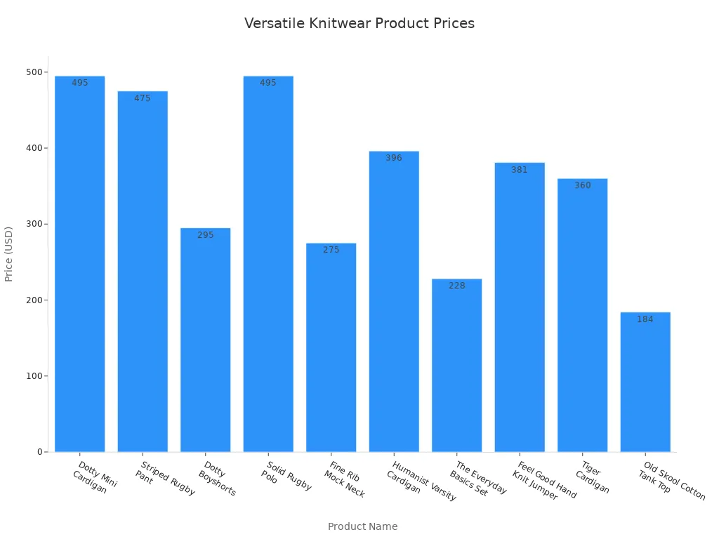Bar chart comparing prices of versatile knitwear products from new brands