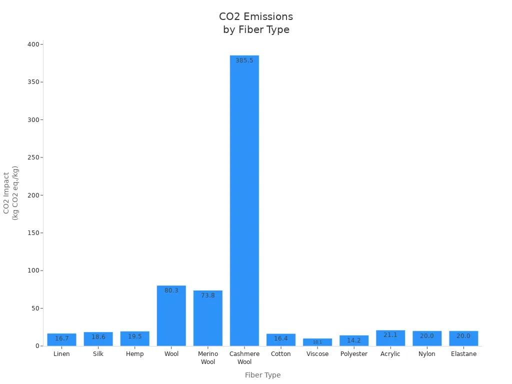 Bar chart comparing carbon emissions for different knitwear fiber types