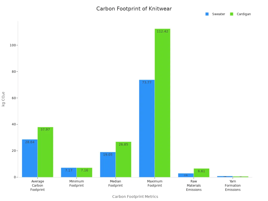 Bar chart comparing carbon footprint metrics for sweaters and cardigans