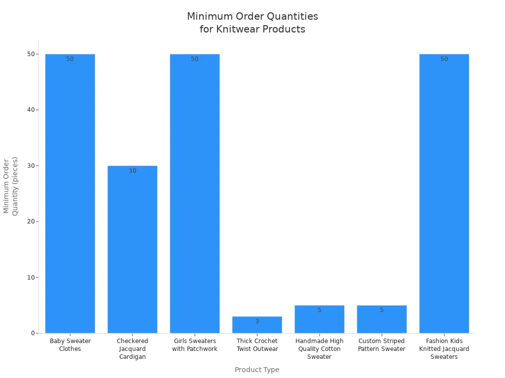 Bar chart comparing minimum order quantities for various knitwear products