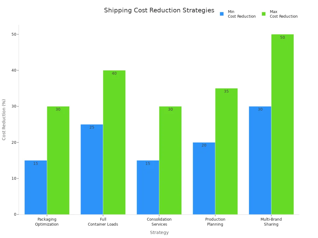 Bar chart comparing cost reduction percentages for bulk knitwear shipping strategies