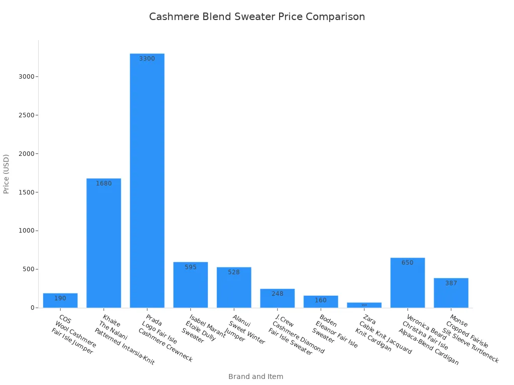 Bar chart comparing prices of cashmere blend sweaters from different brands