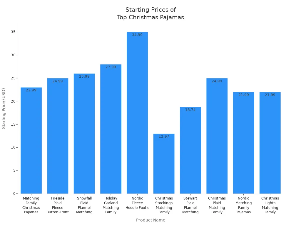 Bar chart comparing starting prices of leading matching Christmas pajama brands
