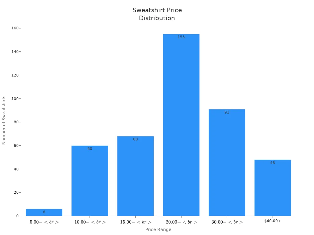 Bar chart showing number of sweatshirts in each price range