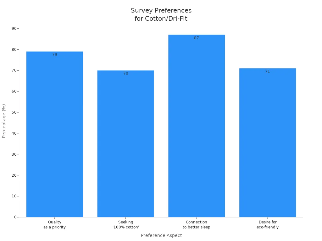 Bar chart comparing survey preferences for cotton and Dri-Fit aspects