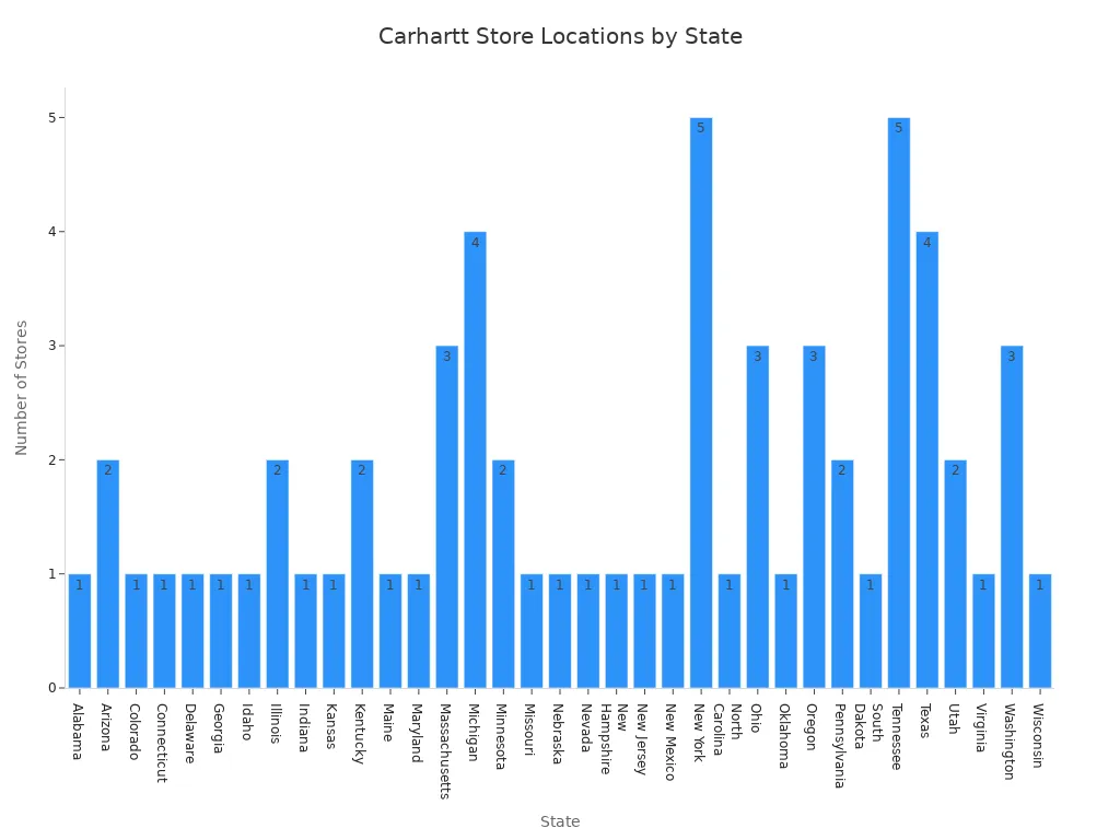 Bar chart showing the number of Carhartt factory locations in each US state as of 2025
