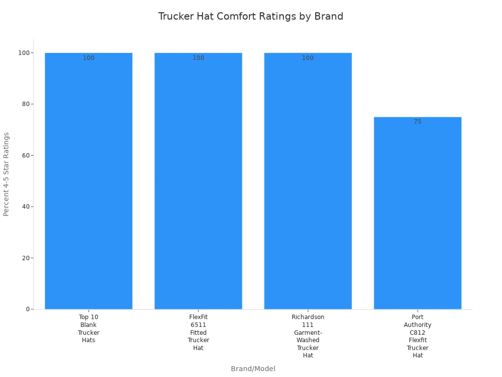Bar chart showing comfort ratings for four trucker hat brands