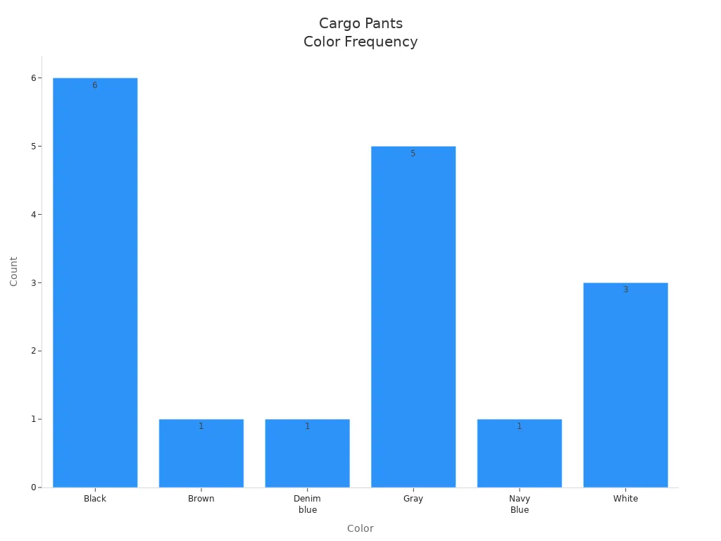 Bar chart showing frequency of colors in cargo pants collections