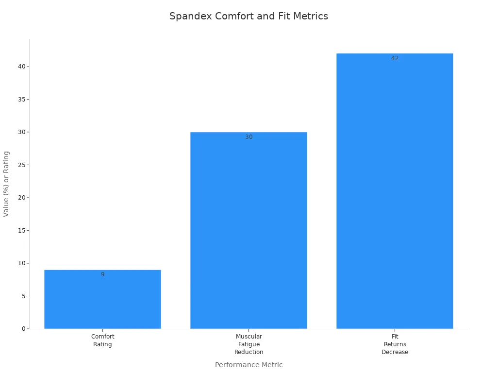 Bar chart showing spandex comfort rating, fatigue reduction, and fit returns decrease