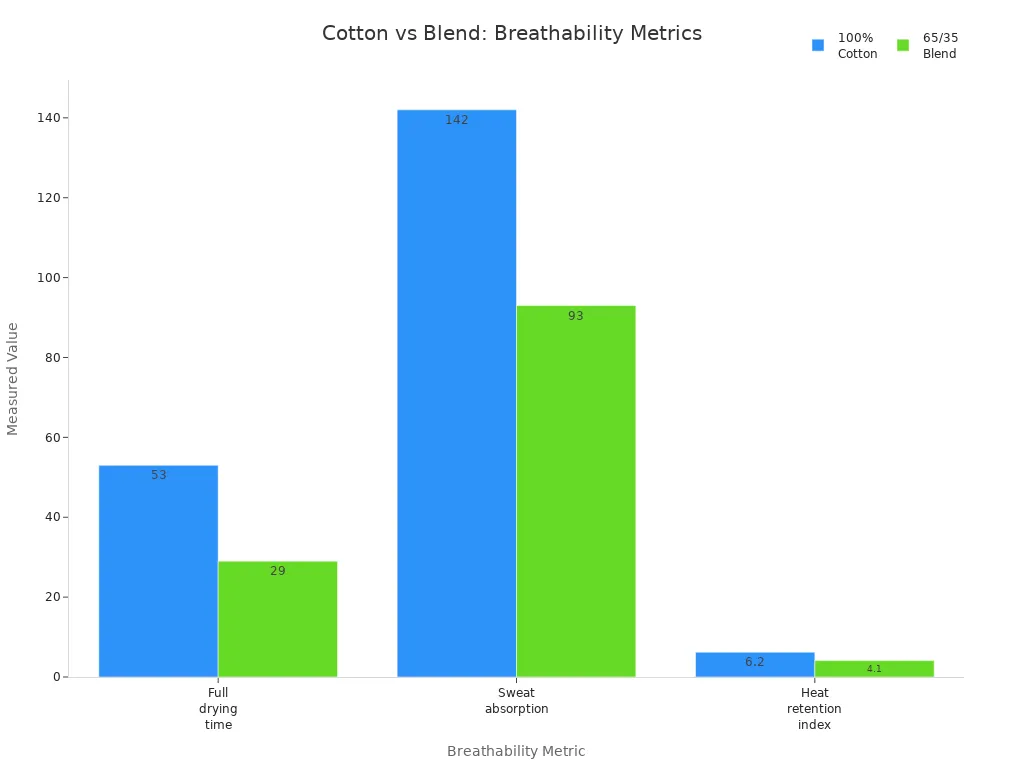 Bar chart comparing drying time, sweat absorption, and heat retention for cotton and cotton/polyester blend fabrics.