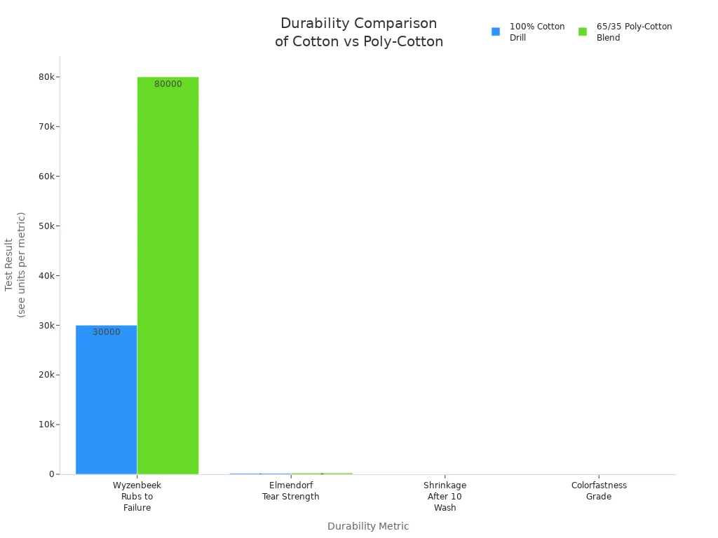 Grouped bar chart comparing durability metrics of 100% cotton and poly-cotton blend fabrics