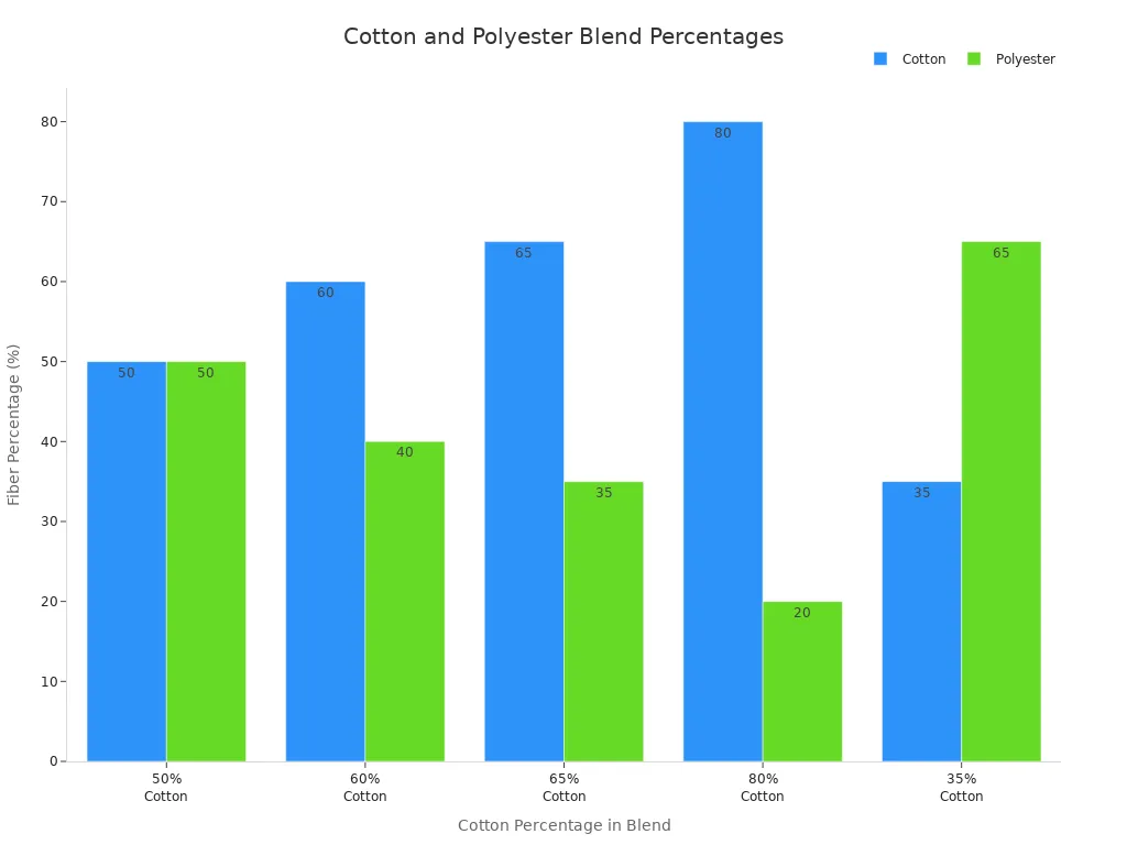 Bar chart comparing cotton and polyester percentages in typical fabric blends