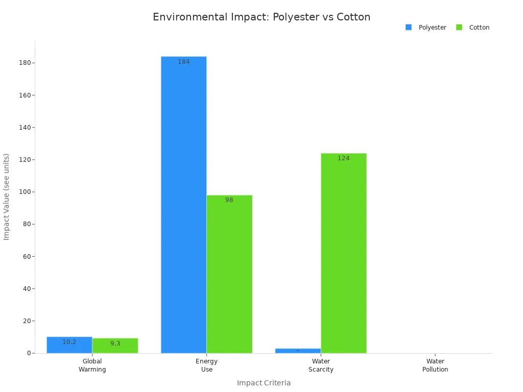 Bar chart comparing environmental impacts of polyester and cotton across global warming, energy use, water scarcity, and water pollution