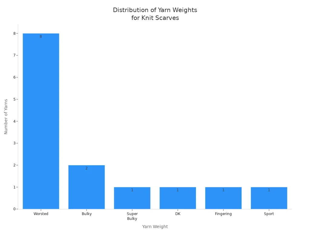 Bar chart showing the count of different yarn weights used for knit scarves