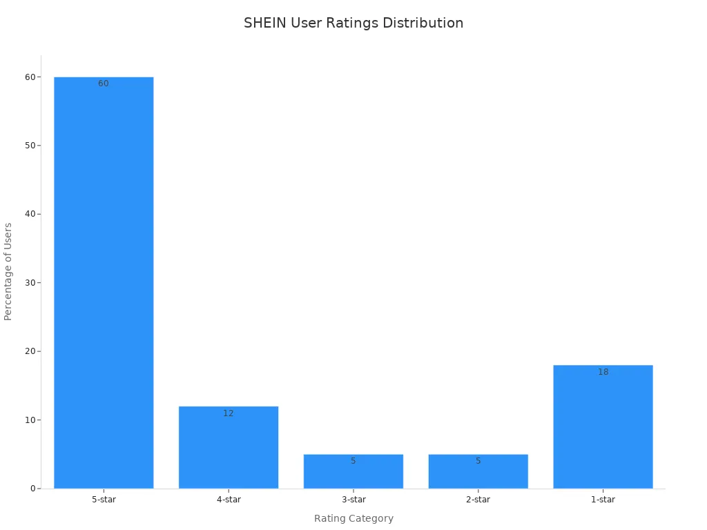 Bar chart showing SHEIN user ratings percentages