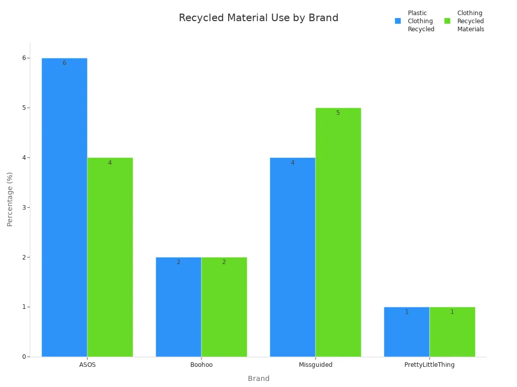 Bar chart comparing recycled plastics and materials percentages for ASOS, Boohoo, Missguided, and PrettyLittleThing