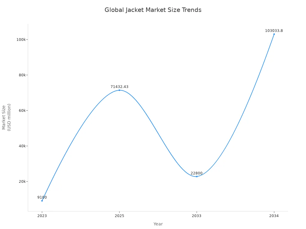 Line chart showing global jacket market size from 2023 to 2034