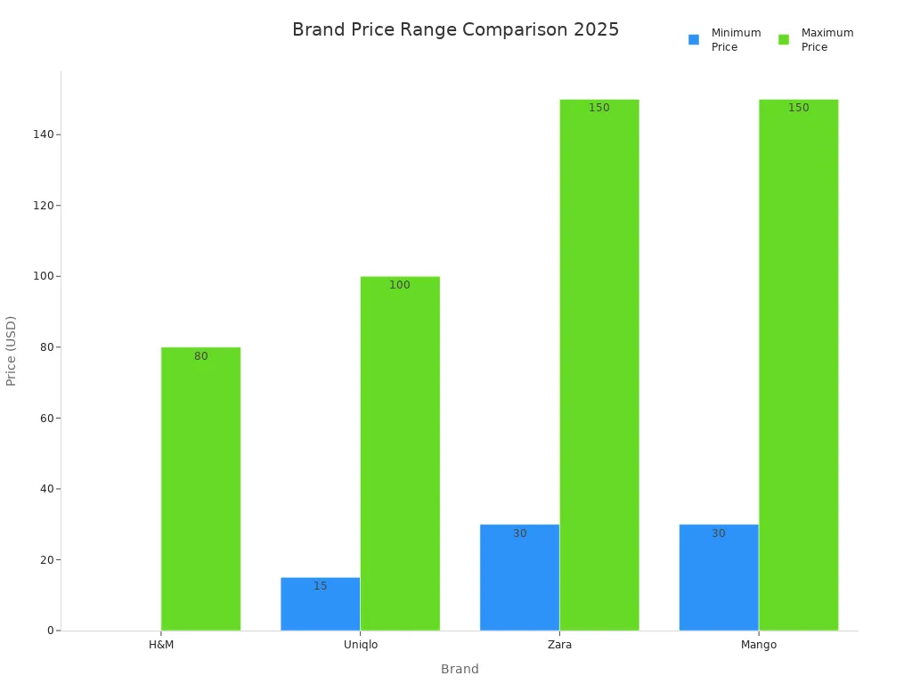 Bar chart comparing minimum and maximum prices of Zara, H&M, Mango, and Uniqlo in 2025