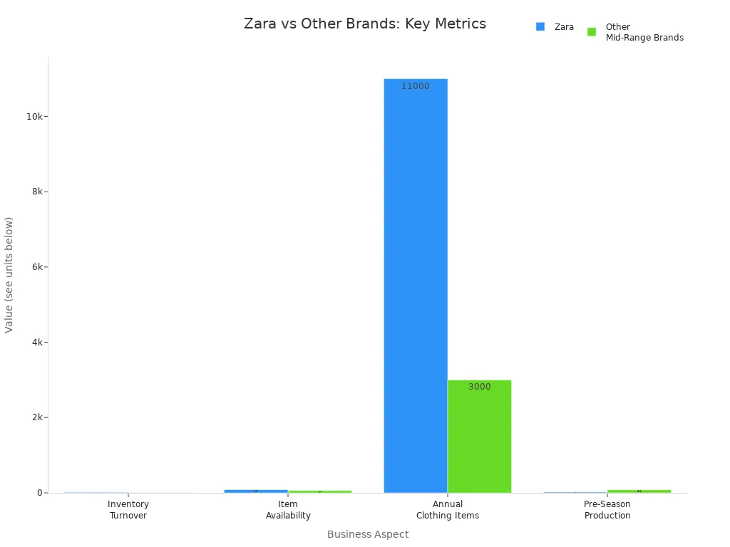 Grouped bar chart comparing Zara and other mid-range brands on inventory turnover, item availability, annual clothing items, and pre-season production