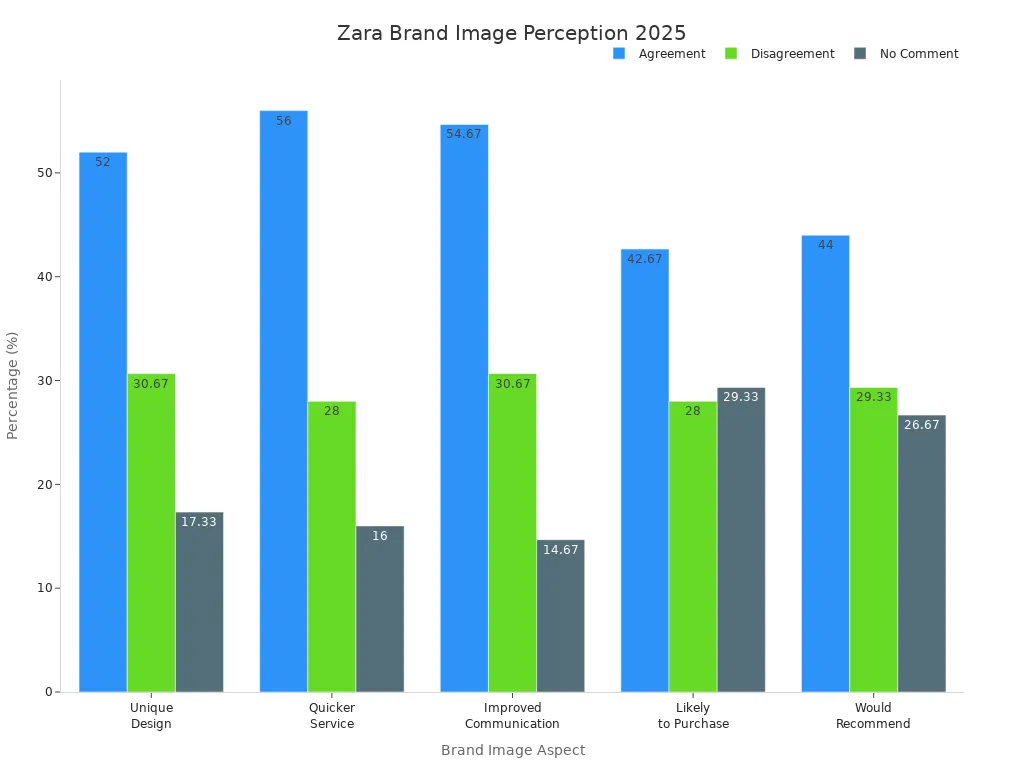 Bar chart showing consumer survey results for Zara'
                style=