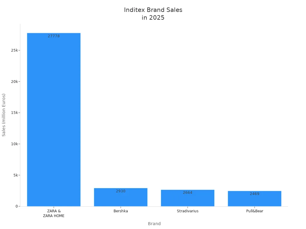 Bar chart comparing 2025 sales of Zara, Bershka, Stradivarius, and Pull&Bear