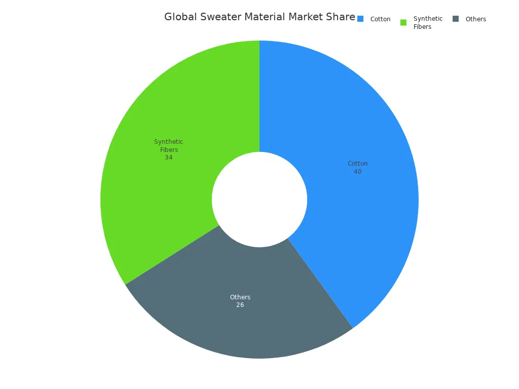 Pie chart showing global market share of sweater materials: cotton, synthetic fibers, and others.