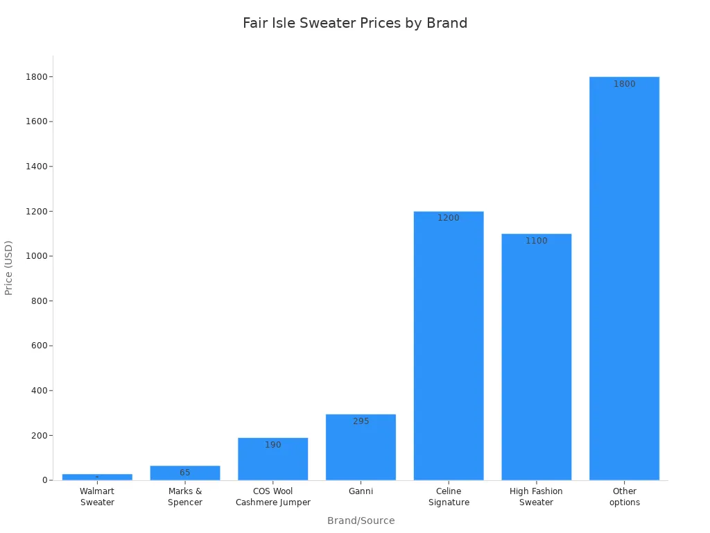 Bar chart comparing Fair Isle sweater prices across brands