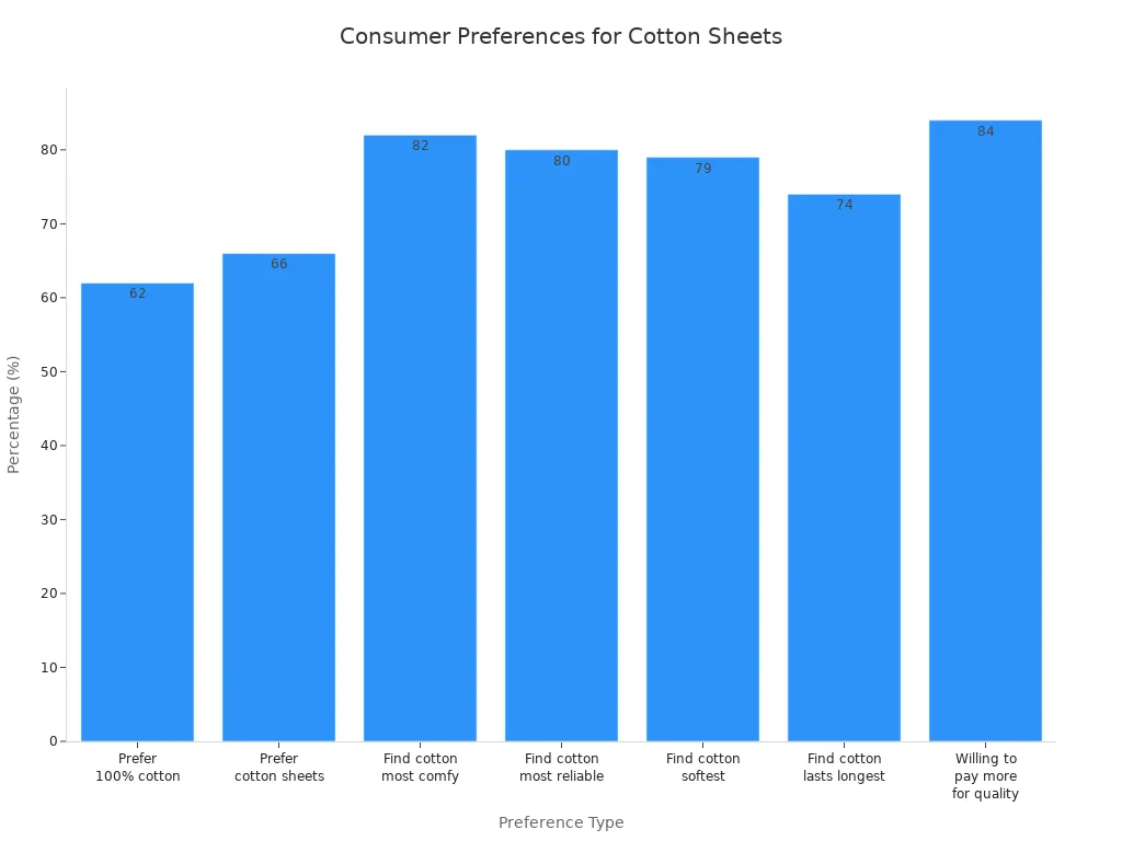 Bar chart showing consumer preferences for softness, durability, and price in cotton sheets