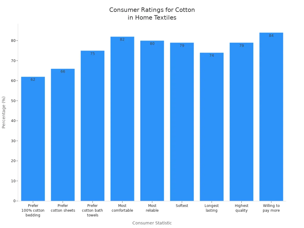 Bar chart showing consumer preferences and ratings for cotton bedding and home textiles
