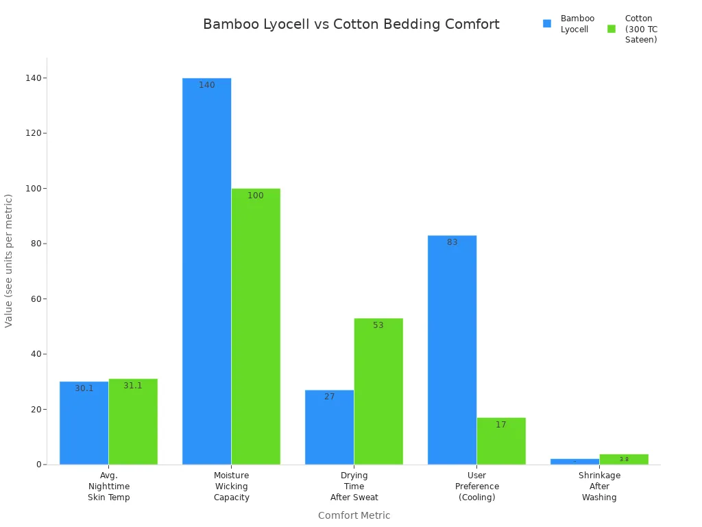 Bar chart comparing bamboo lyocell and cotton bedding across comfort metrics