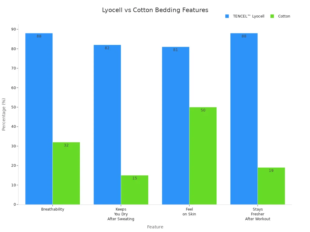 Bar chart comparing moisture-wicking and skin sensitivity of Lyocell and Cotton bedding